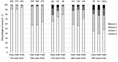 Suitability of Slower Growing Commercial Turkey Strains for Organic Husbandry in Terms of Animal Welfare and Performance